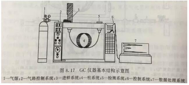 氣相色譜儀GC基本結構示意圖