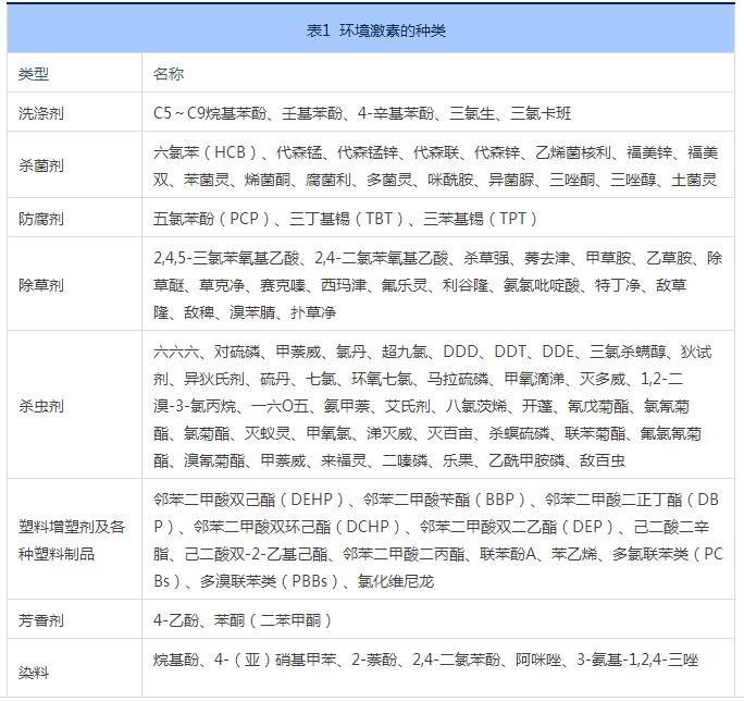 環境激素種類表