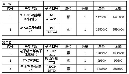 西北師范大學中標結果
