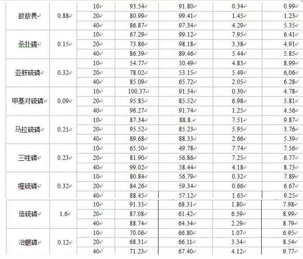 回收率和精密度