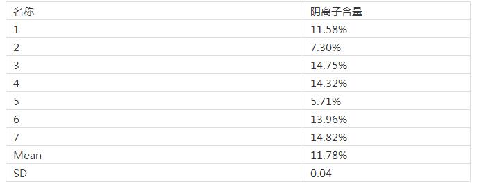 洗衣粉陰離子表面活性劑含量測試