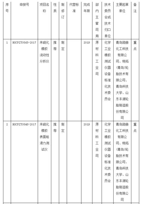 工信部公布儀器行業(yè)新標(biāo)準(zhǔn)1