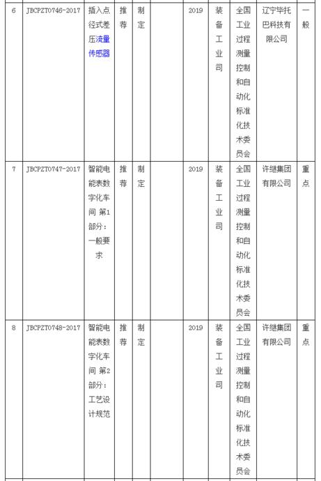 工信部公布儀器行業(yè)新標(biāo)準(zhǔn)3
