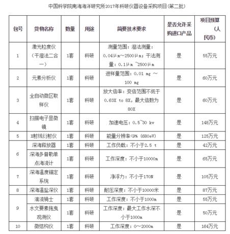 中科院南海海洋研究所儀器設備采購第二批