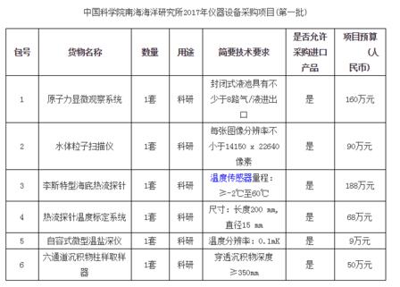 中科院南海海洋研究所儀器設備采購第一批