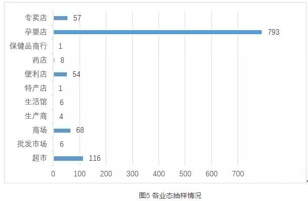 各業態抽樣情況圖