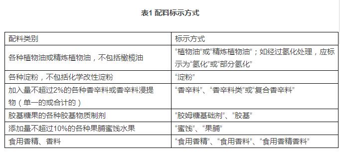 配料標示方式表