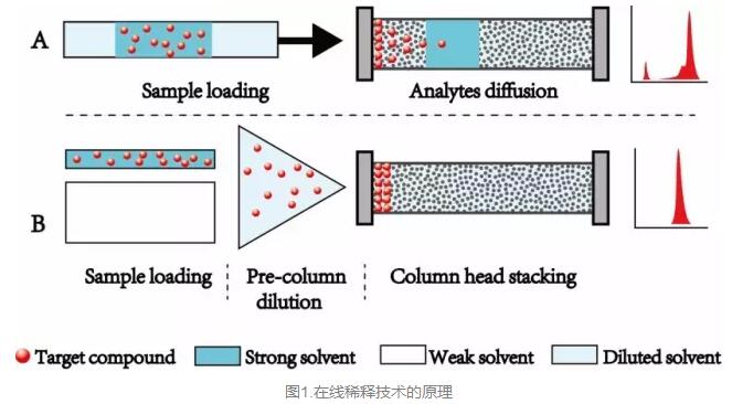 在線稀釋技術的原理