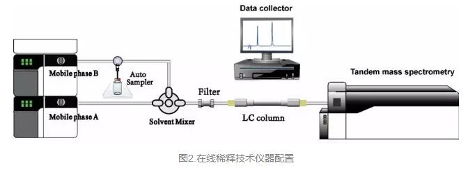 在線稀釋技術儀器配置