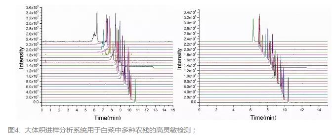 大體積進樣分析系統用于白菜中多種農殘的高靈敏檢測