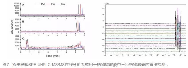 雙步稀釋SPE-UHPLC-MS/MS在線分析系統用于植物提取液中三種植物激素的直接檢測