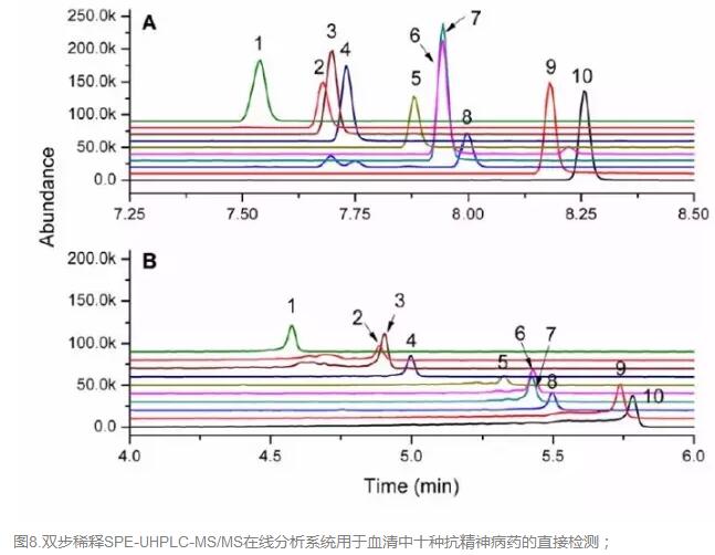雙步稀釋SPE-UHPLC-MS/MS在線分析系統用于血清中十種抗精神病藥的直接檢測