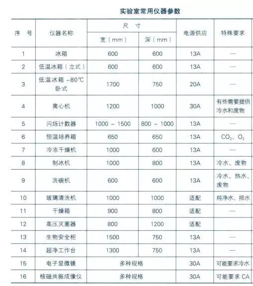 實驗室常用儀器參數表