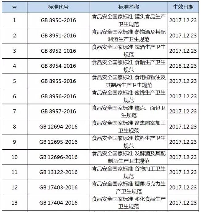 12月份實施的食品國家標準表1