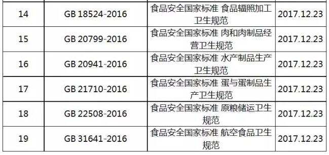 12月份實施的食品國家標準表2