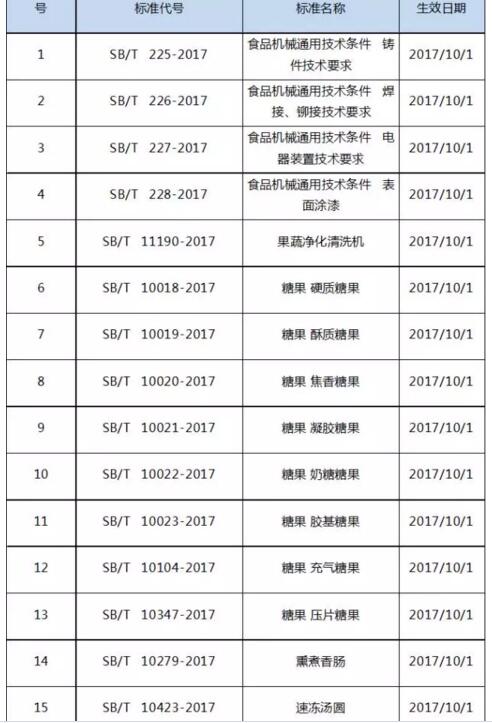 部分食品行業標準表