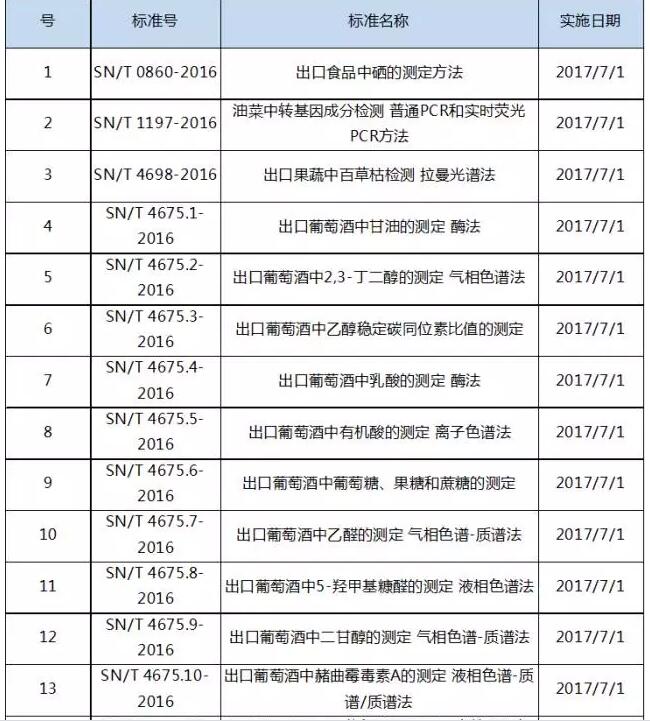 部分食品進出口商檢行業標準表