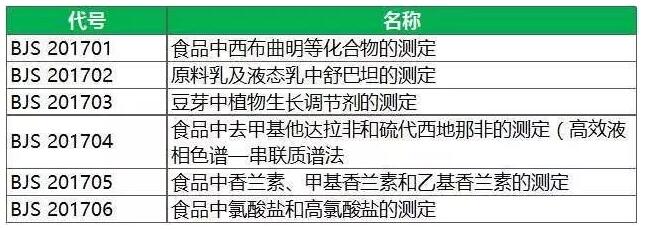 食品補充檢驗方法